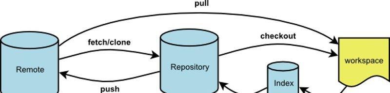 10分钟掌握Git常用命令,做一名有知识的程序员