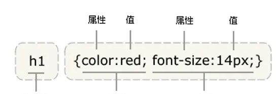 CSS样式及选择器
