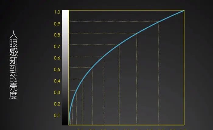 “拜看”韩大神的gamma校正与线性工作流的讲解（一）