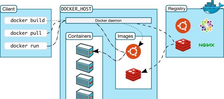Docker篇（二）：Docker实战，命令解析