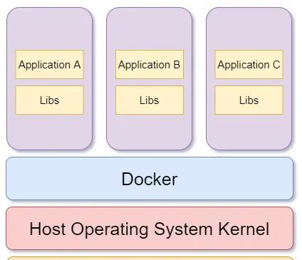 Docker 技术:Docker 容器技术基础详解