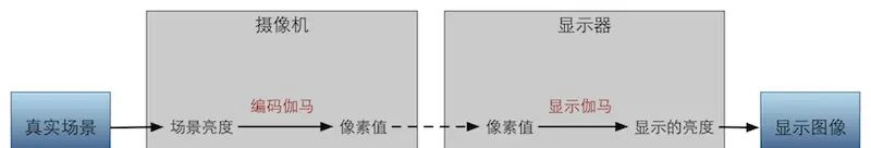 UnityShader精要笔记二十四 全局光照 伽马校正 HDR
