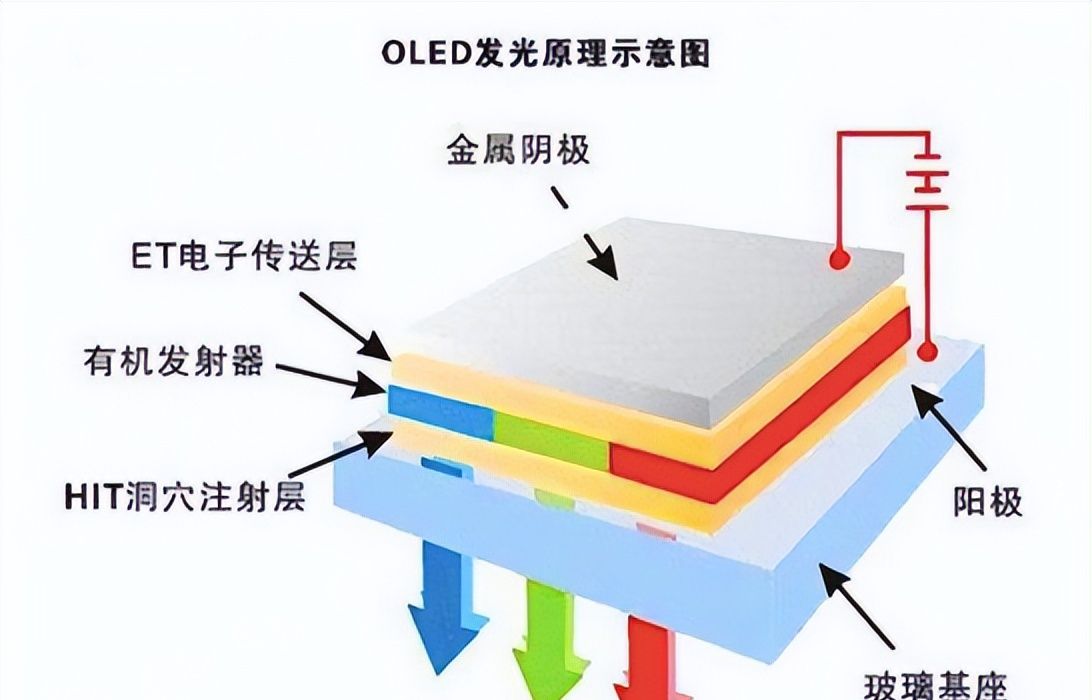 手机屏幕发光材料进化史:从“间接发光”到“主动发光”的变身!