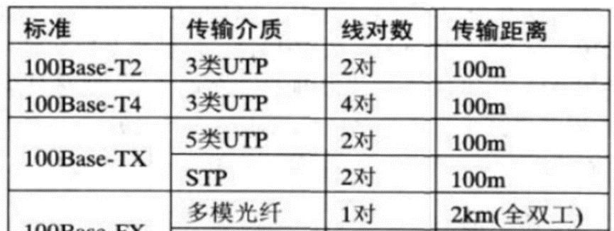 局域网与城域网