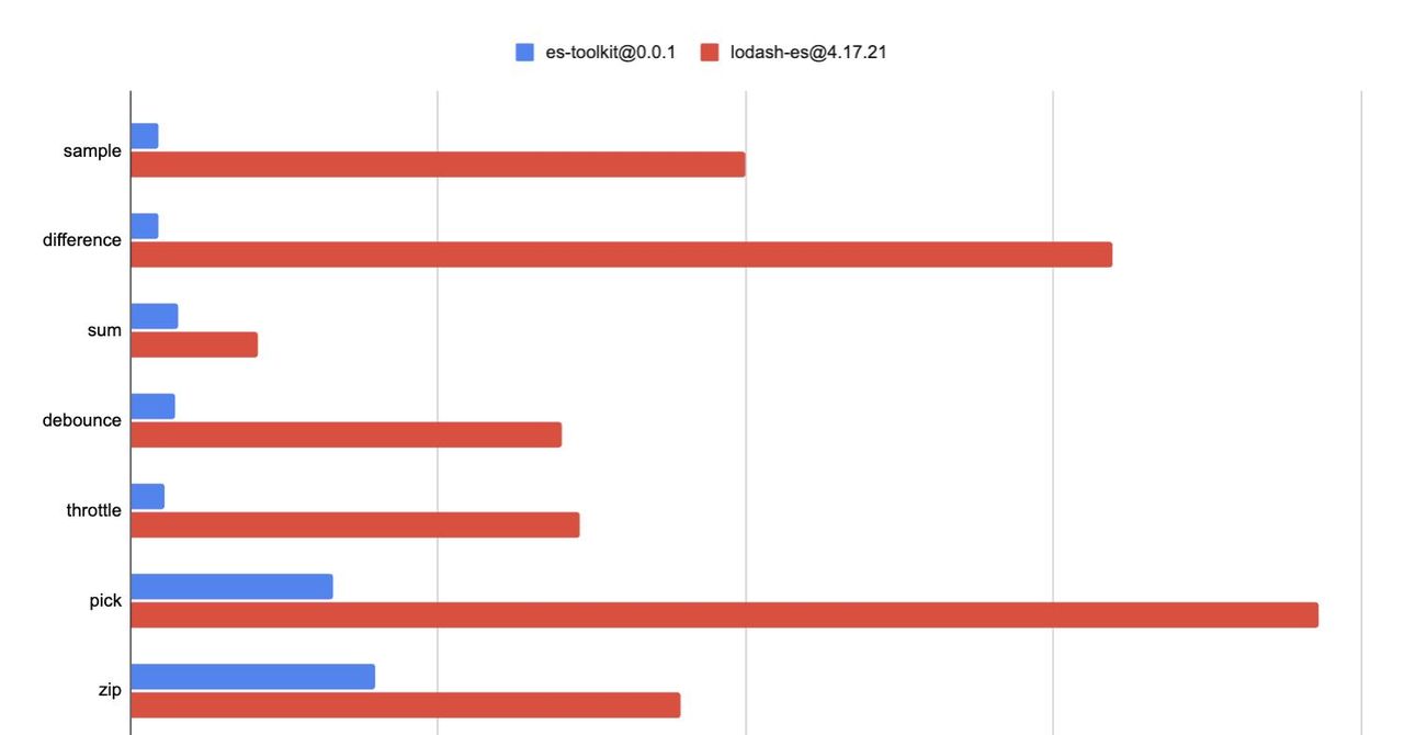lodash 要退役?快2~3x,体积小 97%的es-toolkit已称王?