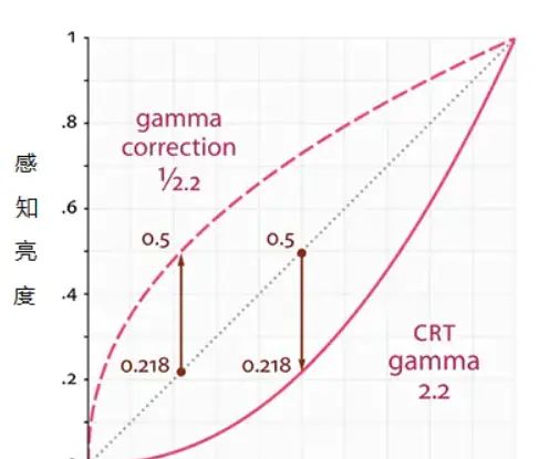 QT+OPenGL二十Gamma校正