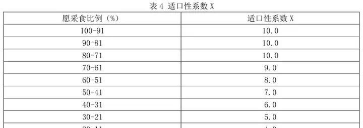 宠物食品适口和耐口性测试，从要求、方法到判定，标准要点全覆盖