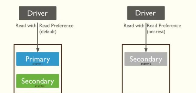 【mongoDB】mongoDB write-concern、read-concern、read-preference