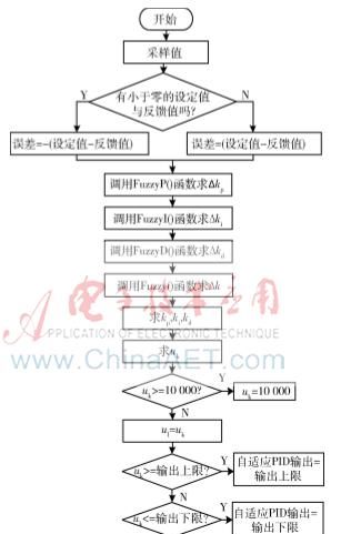 自适应PID在门窗两性检测设备中的应用