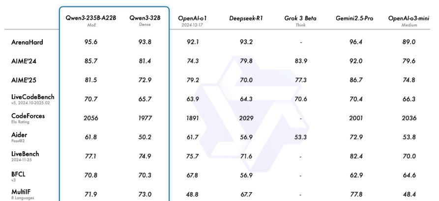Qwen3深夜炸场！阿里一口气放出8款大模型，性能超越DeepSeek R1，登顶开源王座
