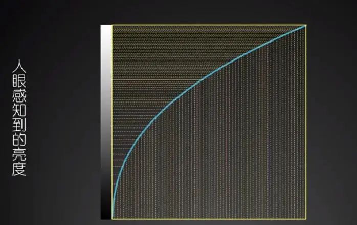 “拜看”韩大神的gamma校正与线性工作流的讲解（一）