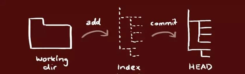 Git常用操作总结