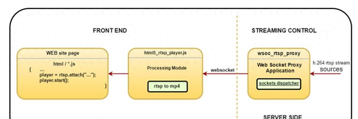 实现浏览器播放rtsp视频流的解决方案