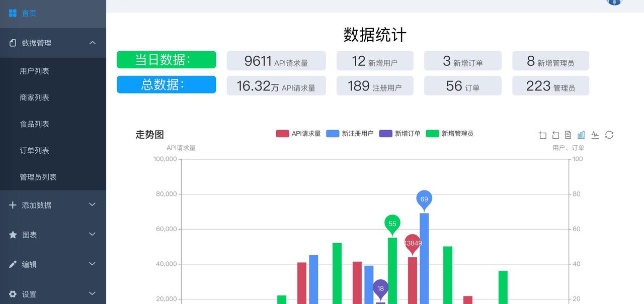 用这个vue2的项目名练练手-太顺手了(vue2-manage)