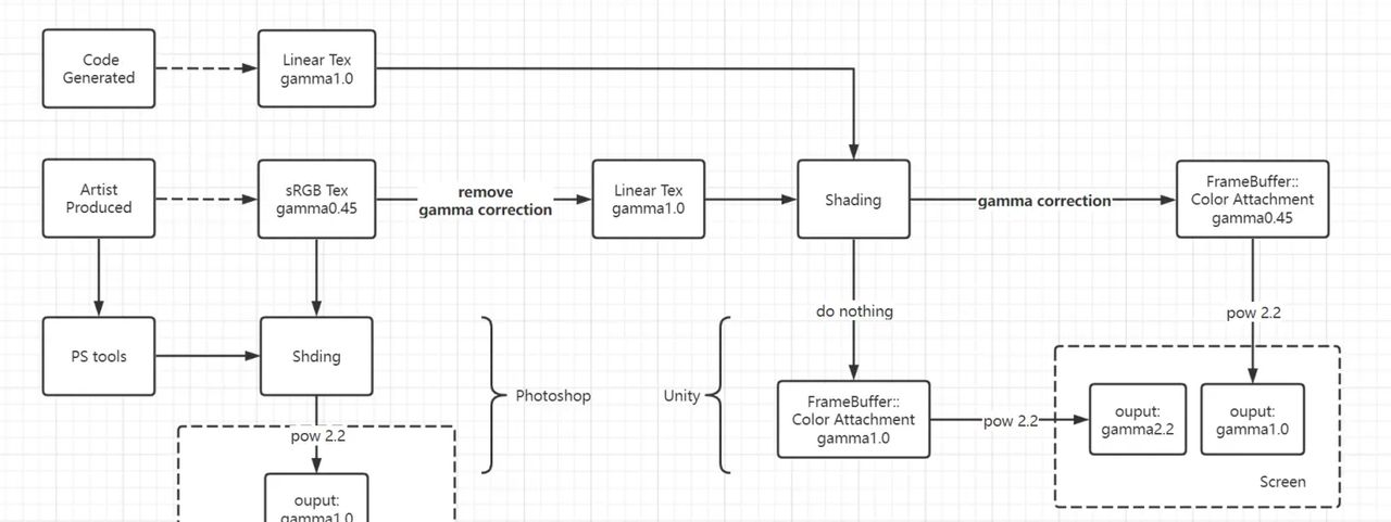 Unity中Gamma,Linear workflow的一点备忘