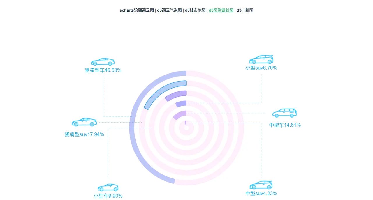VUE+D3+Echarts绘制图表词云图地图等