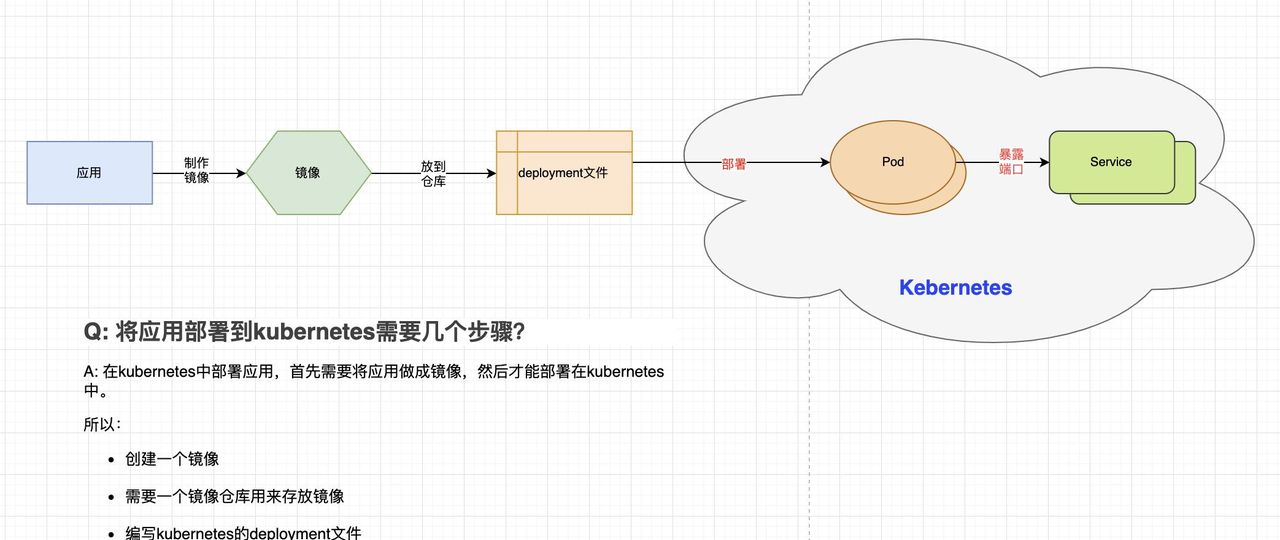动手动脑学Kubernetes系列之Pod介绍