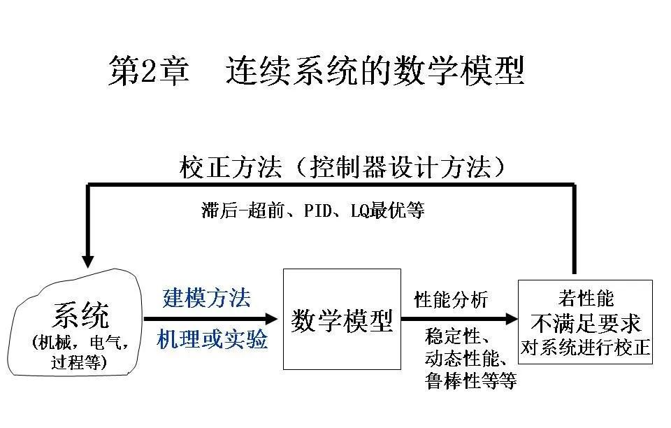 24252自动控制原理第二章连续系统的数学模型