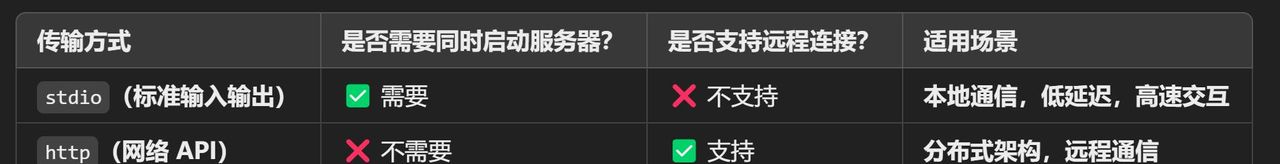 【万字详解】MCP从入门到实战,一次性讲透