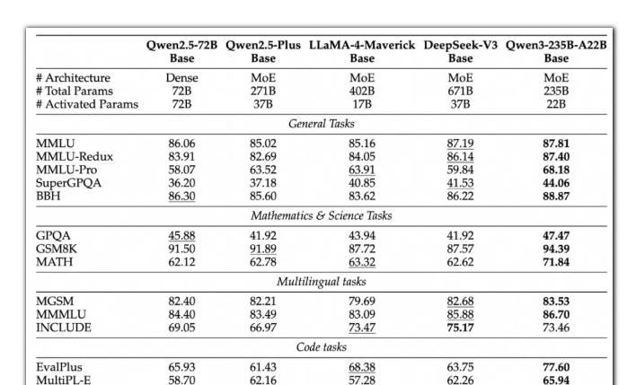 阿里通义 Qwen3 上线 ,开源大军再添一名猛将
