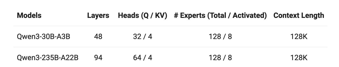 阿里Qwen3深夜开源！8款模型、集成MCP，性能超DeepSeek-R1，2小时狂揽16.9k星