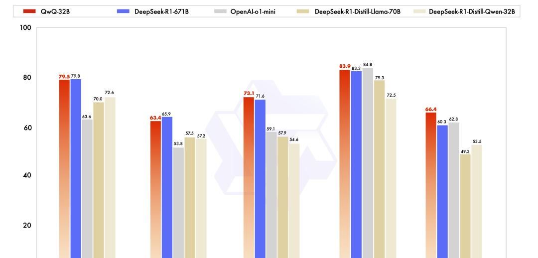 阿里千问QwQ-32B开源,比肩671B满血DeepSeek-R1!笔记本就能跑