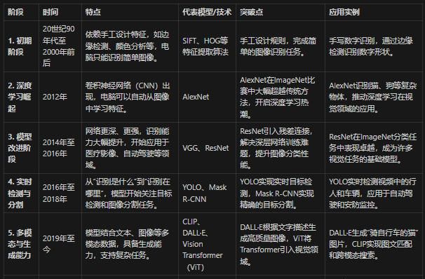 一文读懂AI人工智能系统之CV计算机视觉大模型