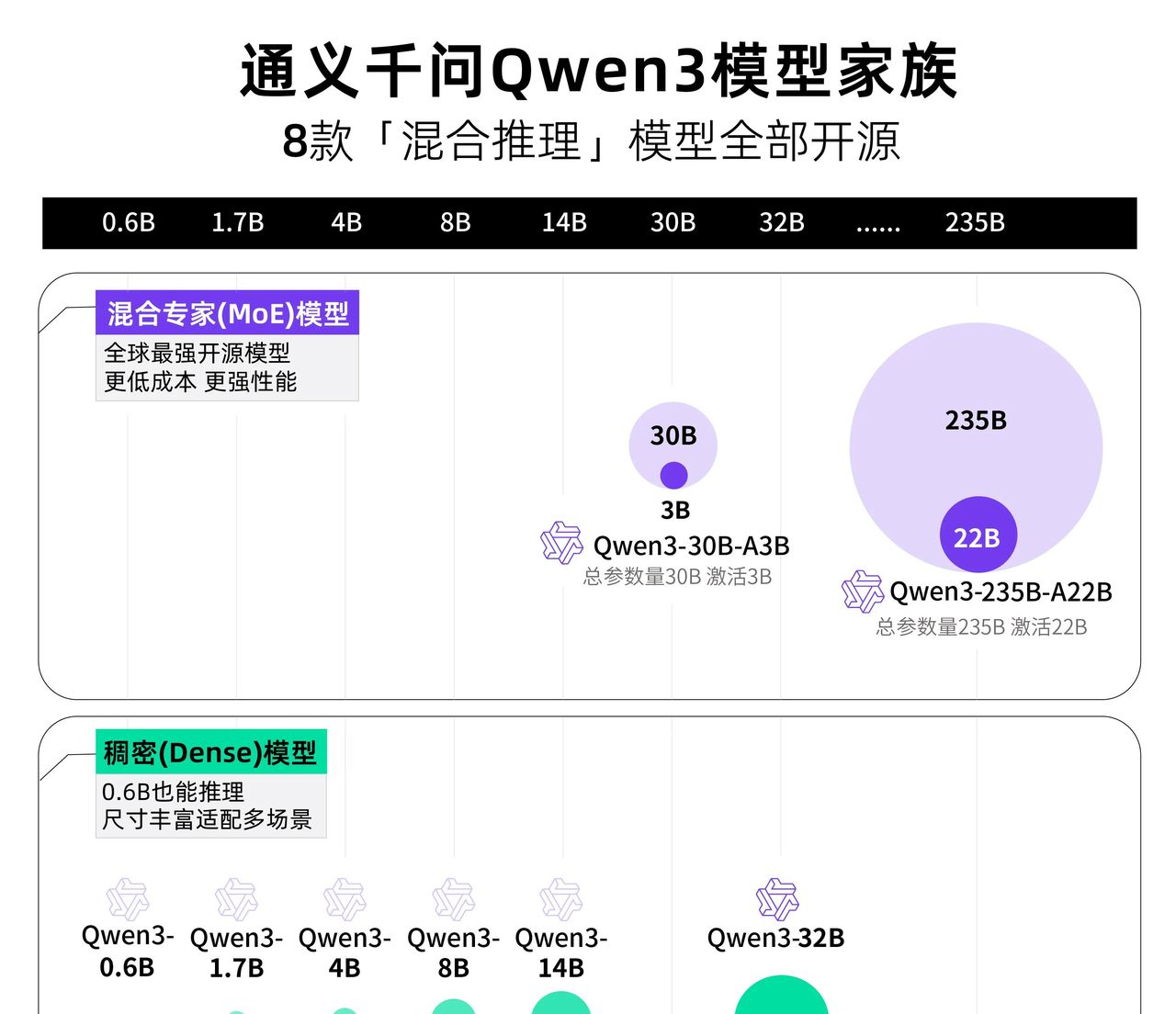 阿里Qwen3深夜开源！8款模型、集成MCP，性能超DeepSeek-R1，2小时狂揽16.9k星