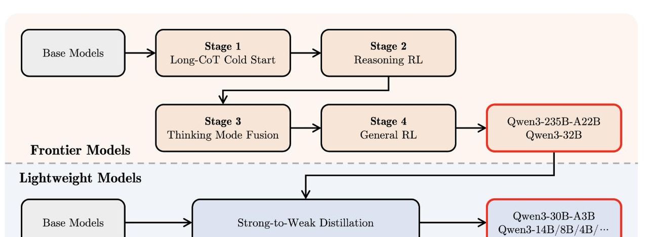 阿里Qwen3深夜开源！8款模型、集成MCP，性能超DeepSeek-R1，2小时狂揽16.9k星