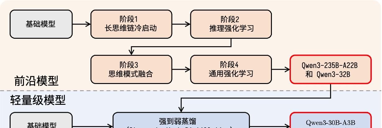 阿里新发布Qwen3大模型:来这里全面了解一下