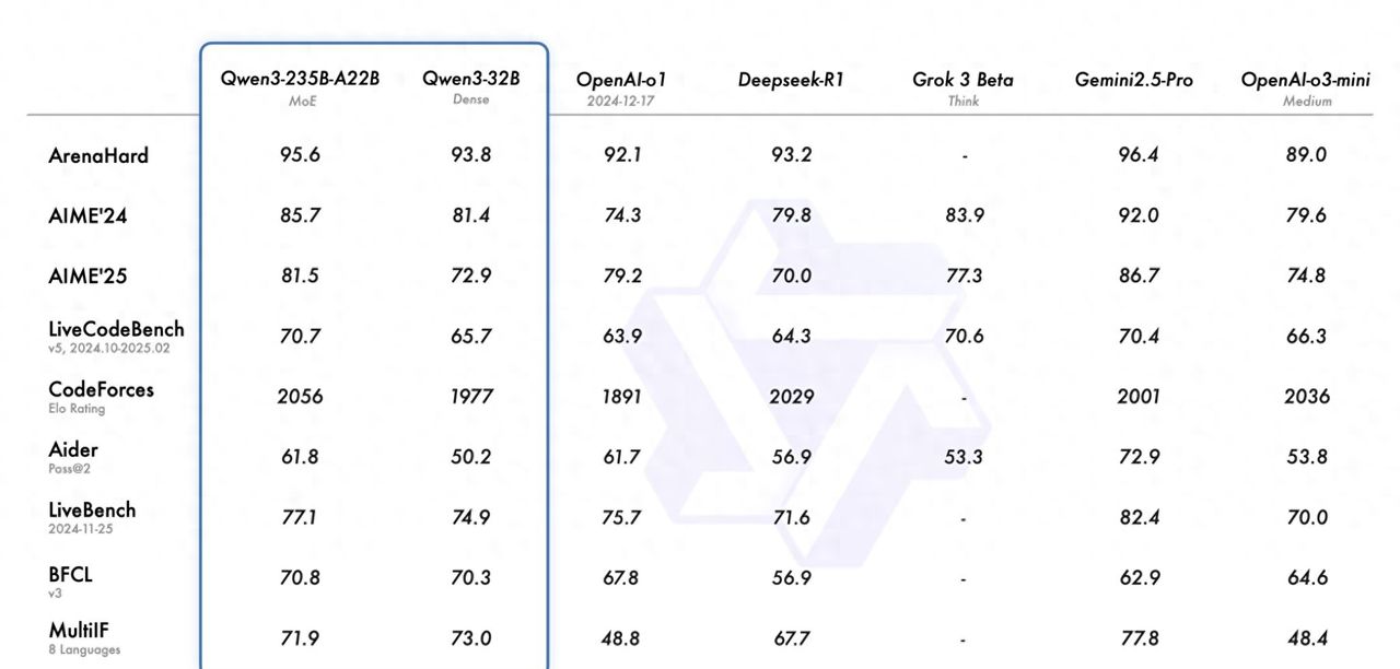 阿里新发布Qwen3大模型：来这里全面了解一下