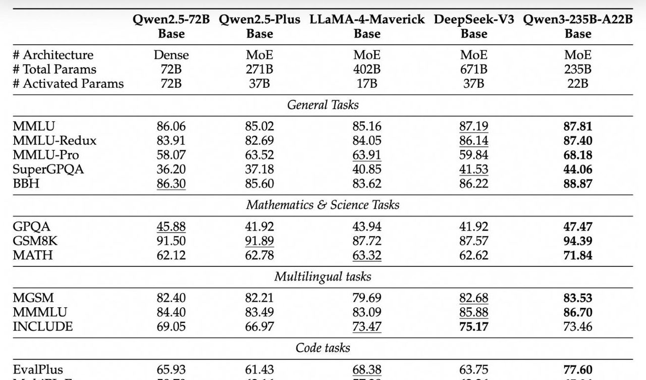 阿里Qwen3深夜开源！8款模型、集成MCP，性能超DeepSeek-R1，2小时狂揽16.9k星