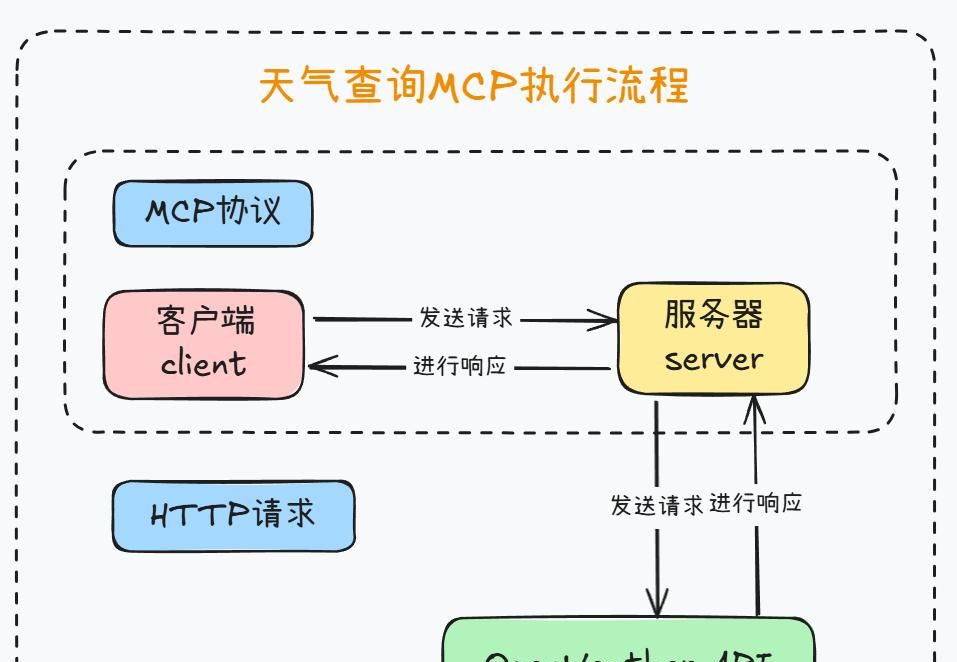 【万字详解】MCP从入门到实战,一次性讲透