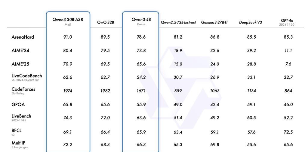 阿里Qwen3深夜开源！8款模型、集成MCP，性能超DeepSeek-R1，2小时狂揽16.9k星