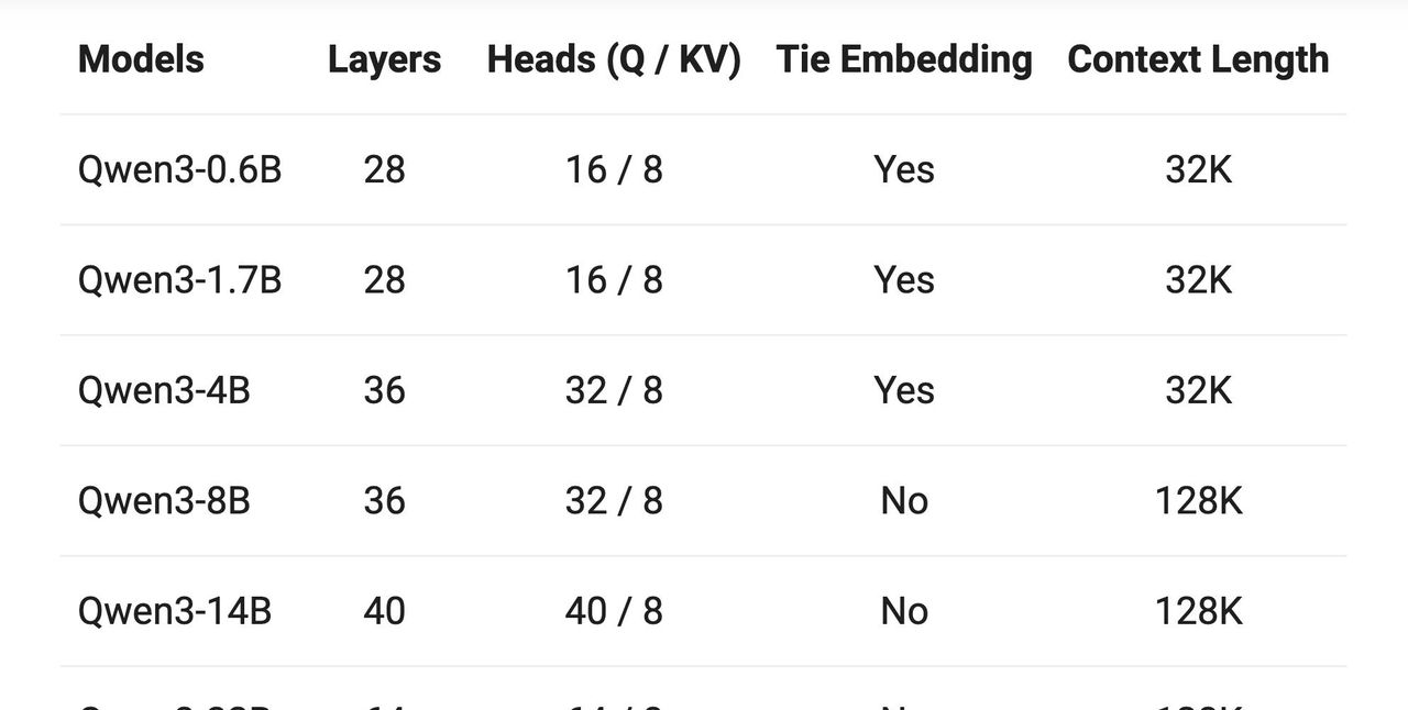 阿里Qwen3深夜开源！8款模型、集成MCP，性能超DeepSeek-R1，2小时狂揽16.9k星