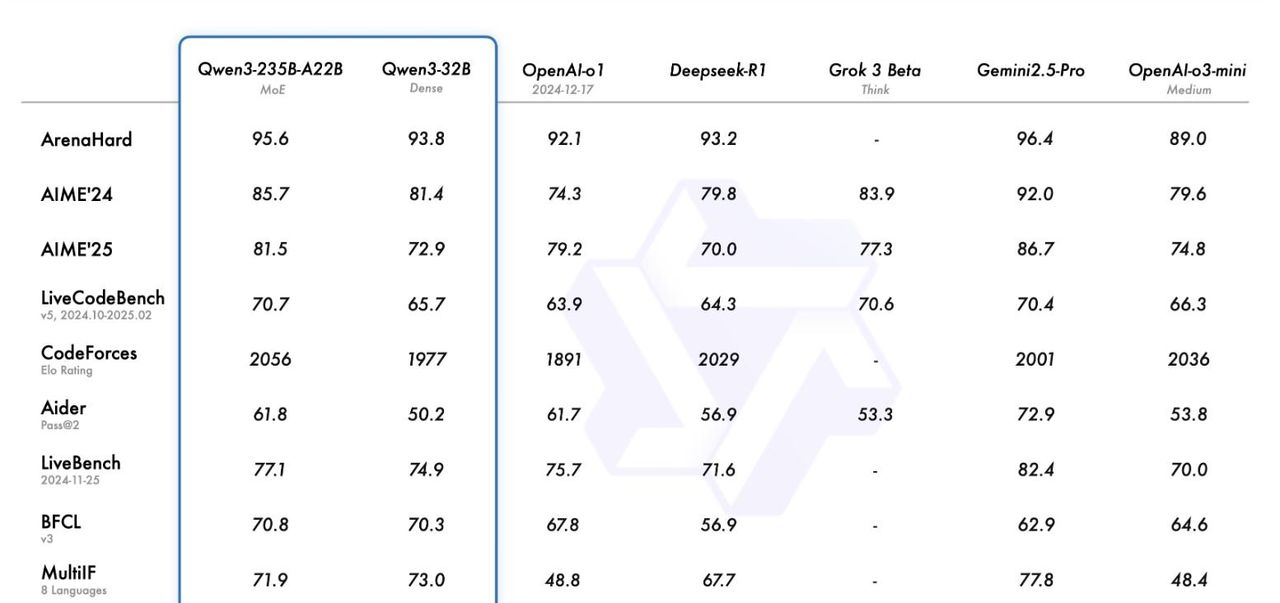 阿里Qwen3深夜开源！8款模型、集成MCP，性能超DeepSeek-R1，2小时狂揽16.9k星