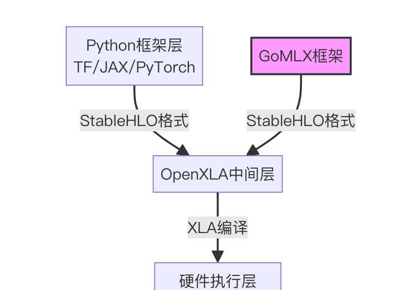 GoMLX：纯Go语言机器学习方案实践——摆脱Python依赖的技术路径