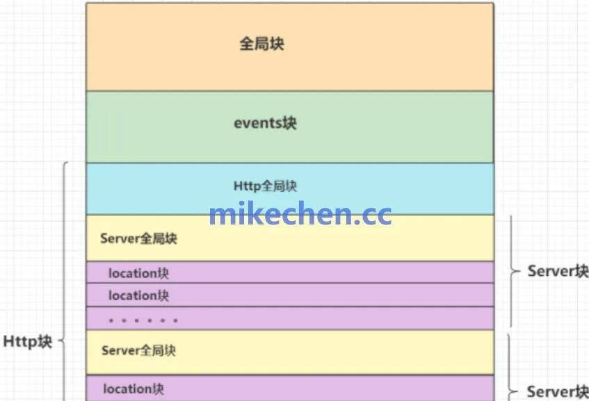 Nginx配置最全详解(图文全面总结)
