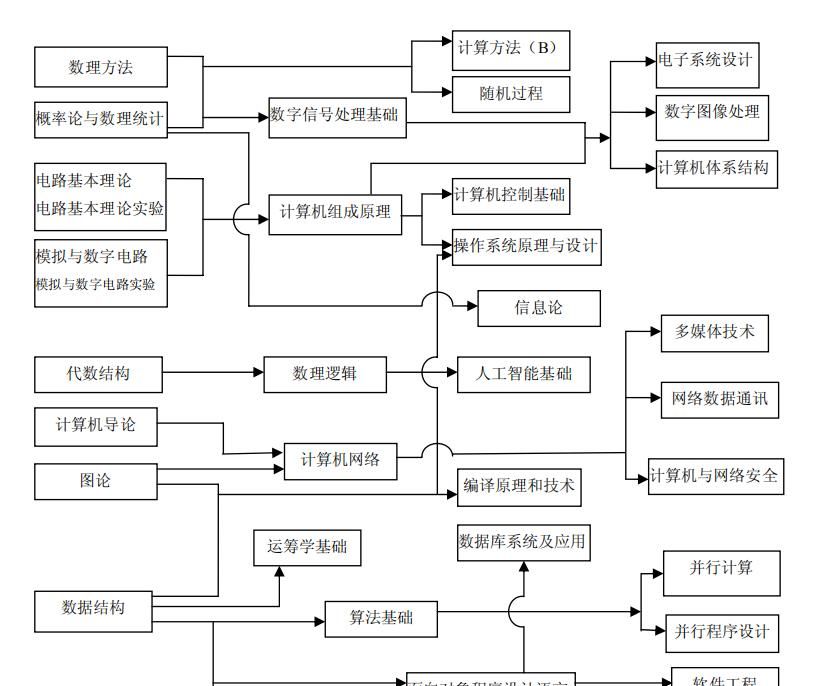 Java、C++ 软件开发完整学习路线,已拿阿里offer