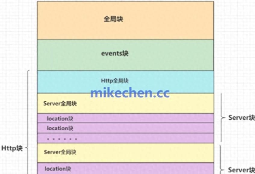 Nginx配置最全详解(图文全面总结)