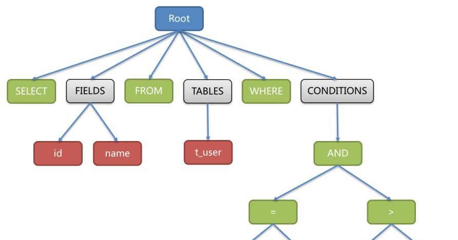分库分表我用Sharding-JDBC