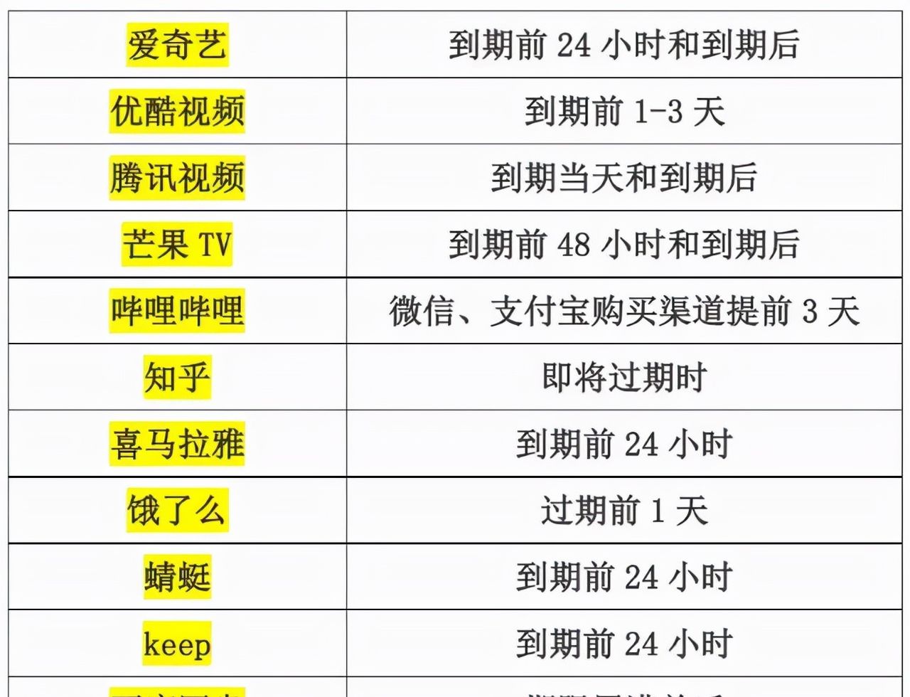 App提前自动续费怎么关闭?App自动续费关闭方法