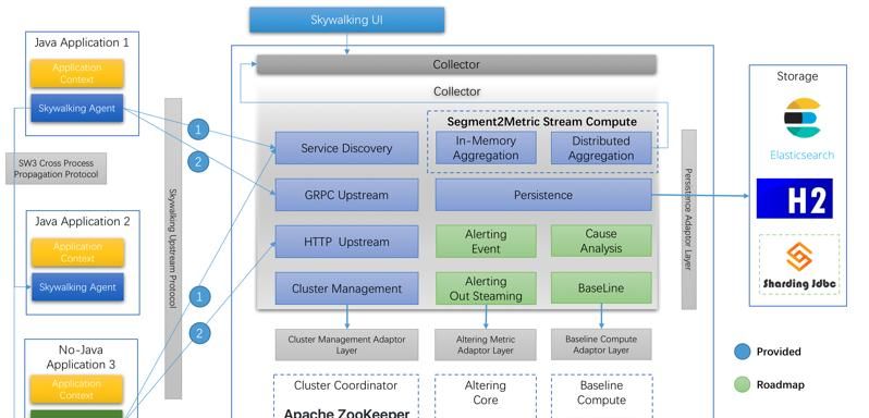 使用Skywalking实现全链路监控「转」