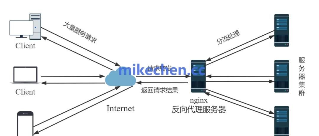 Nginx配置最全详解(图文全面总结)