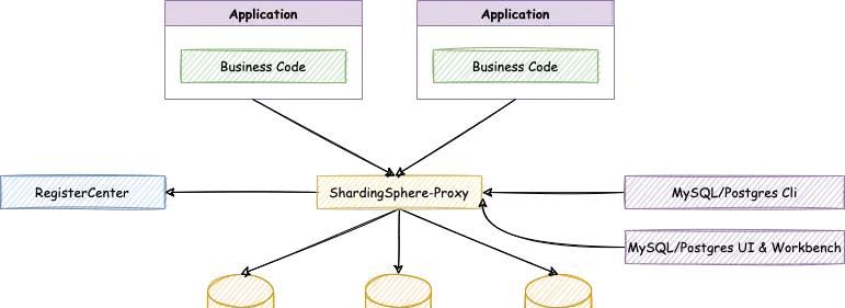 ShardingSphere分库分表？看这个教程就行了