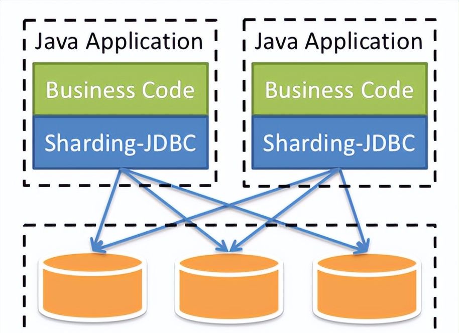 分库分表我用Sharding-JDBC