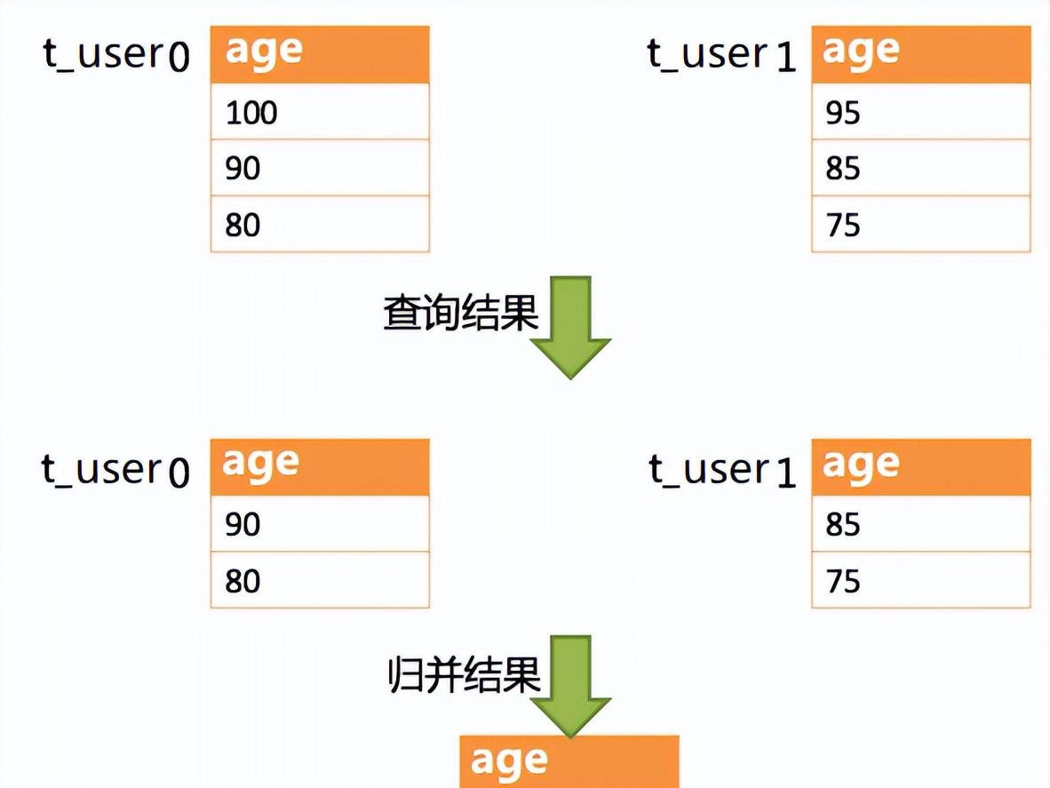 分库分表我用Sharding-JDBC