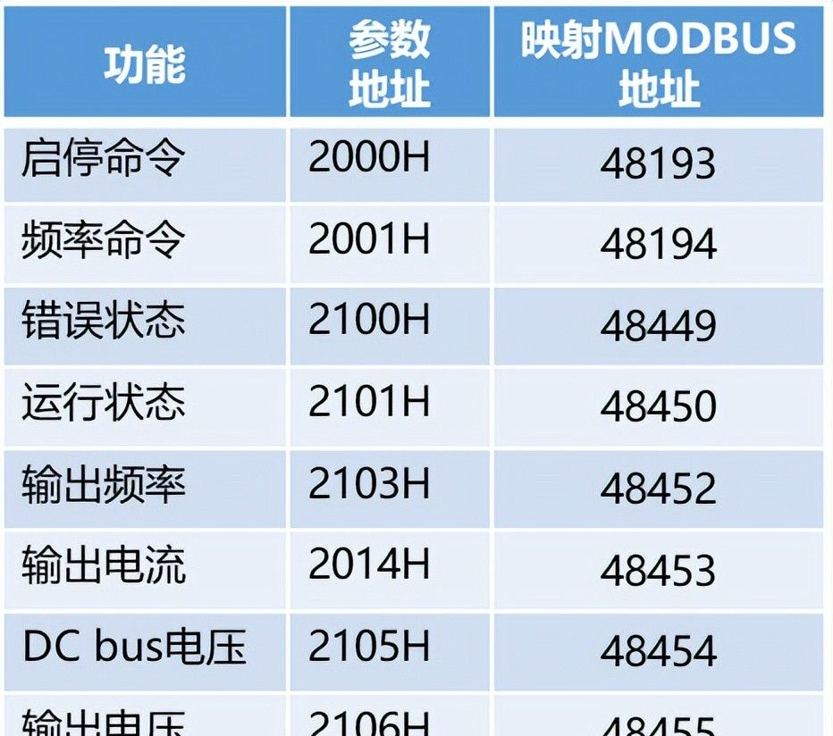 触摸屏与变频器直接MODBUS通信，你会吗？一个案例充分理解！