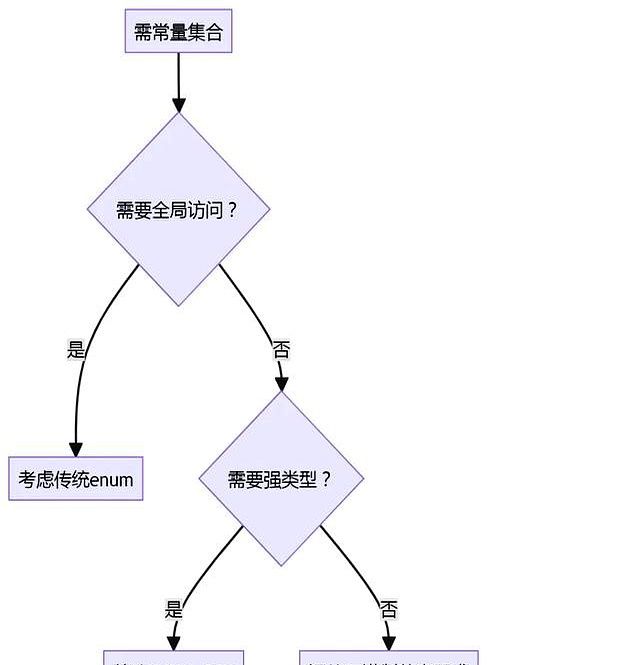 字节 C++ 一面考点:enum 与 enum class 有哪些核心区别?