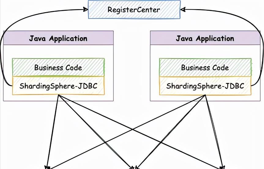 ShardingSphere分库分表？看这个教程就行了